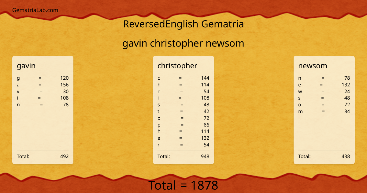 gavin christopher newsom in reversedEnglish Gematria